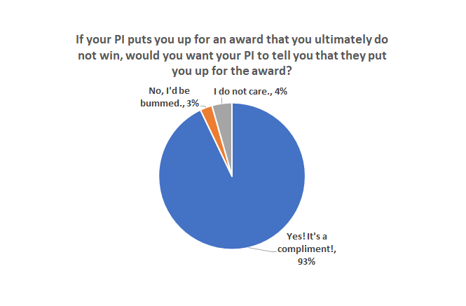 Image of a poll with data about student interest in knowing about awards they were nominated for. The results are not clearly visible.